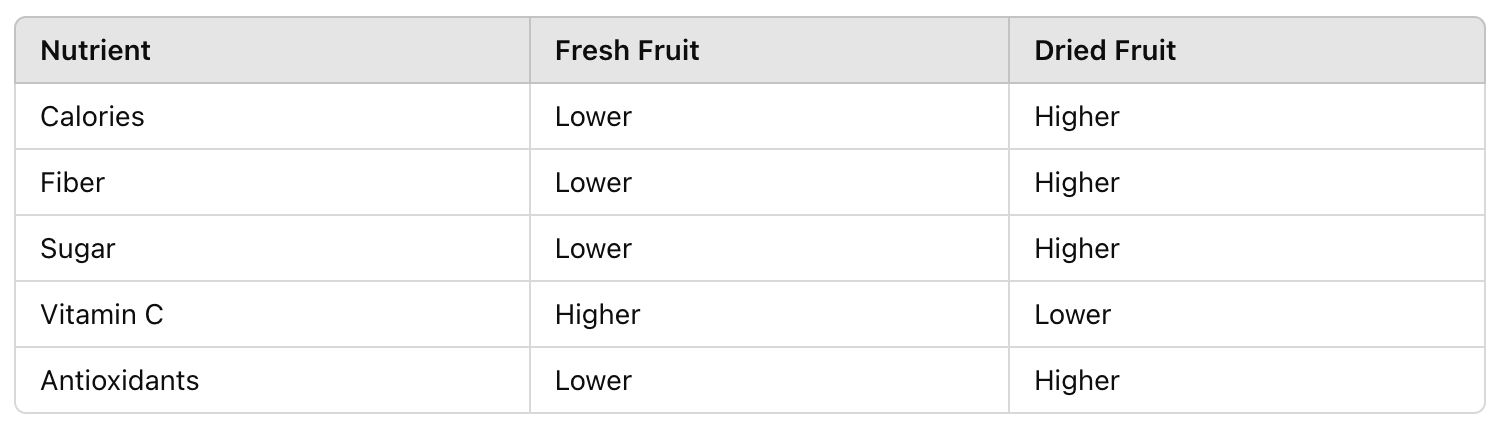 table of Is Dried Fruit Good for You 